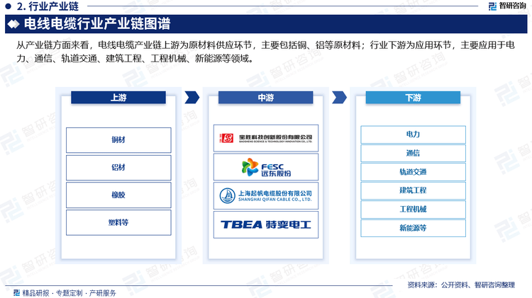 PP电子免费试玩模拟器|智研咨询—2025年中国电线电缆行业发展现状及市场需求规模预测报告(图3)